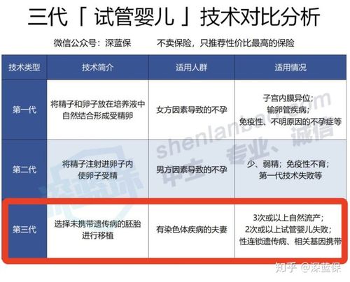 重庆第三代试管成功率如何